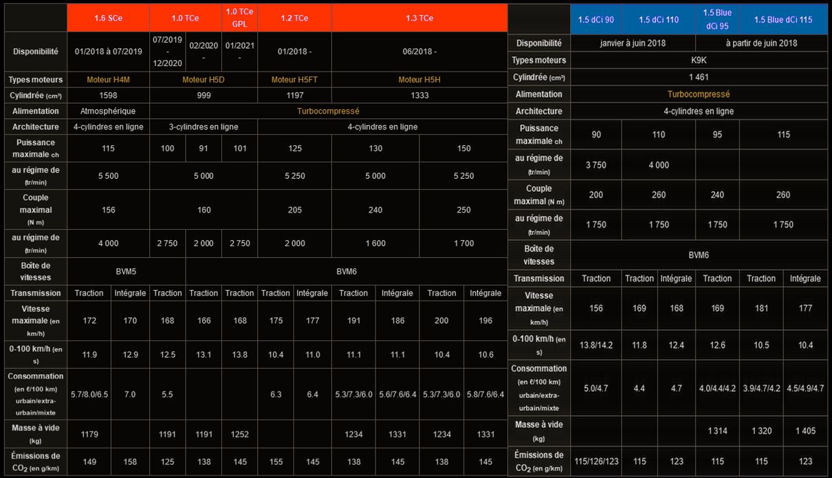 Motorisation - Duster II