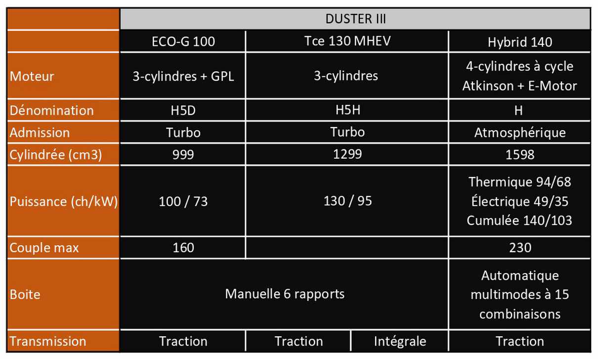 Motorisation - Duster III